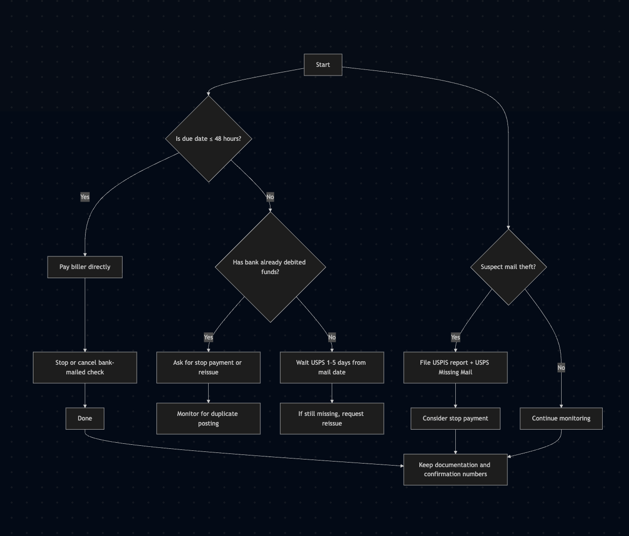 Decision tree